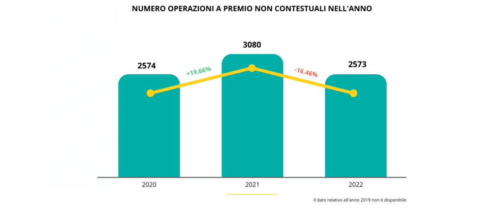 operazioni a premi in Italia nel 2020-2022