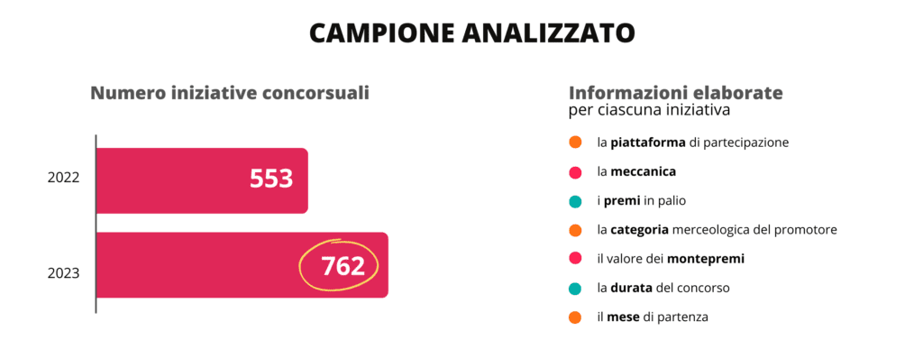 Campione analizzato nell'Osservatorio Promosfera sui concorsi a premi in Italia nel 2023
