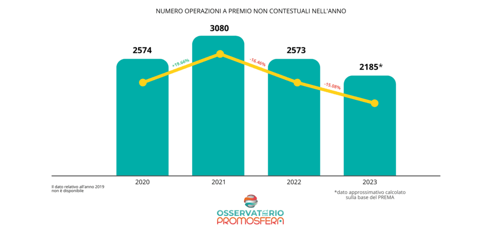 Operazioni a premio non contestuali organizzate in Italia dal 2020 al 2023