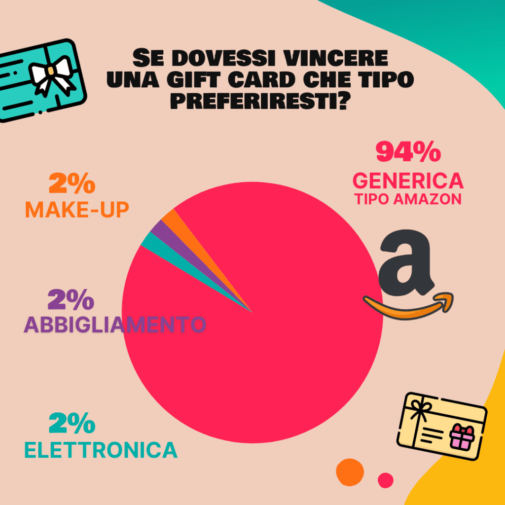 Le Gift Card: il passe-partout per lo shopping