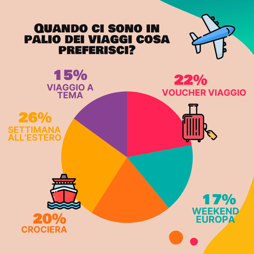 Quali viaggi sono più desiderati dai consumatori italiani