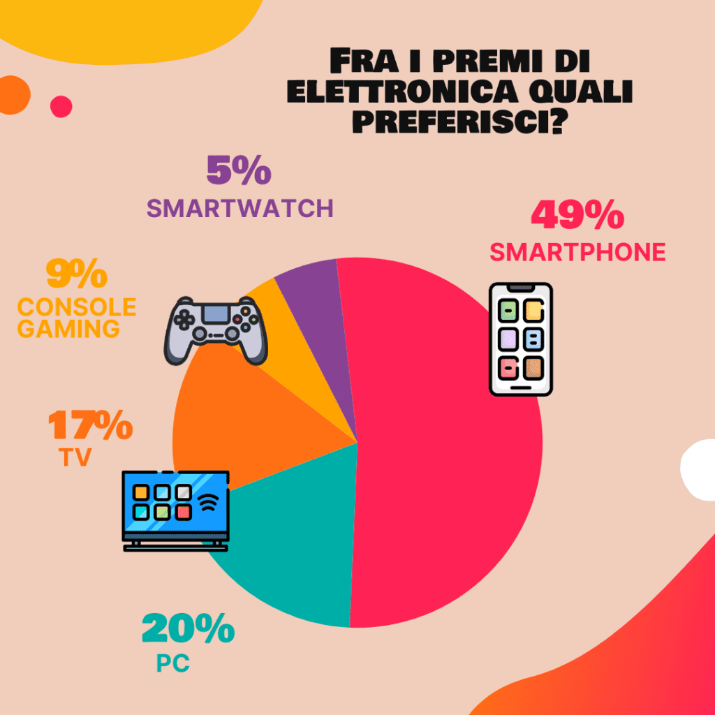 Elettronica di consumo: i dispositivi più ambiti dai consumatori