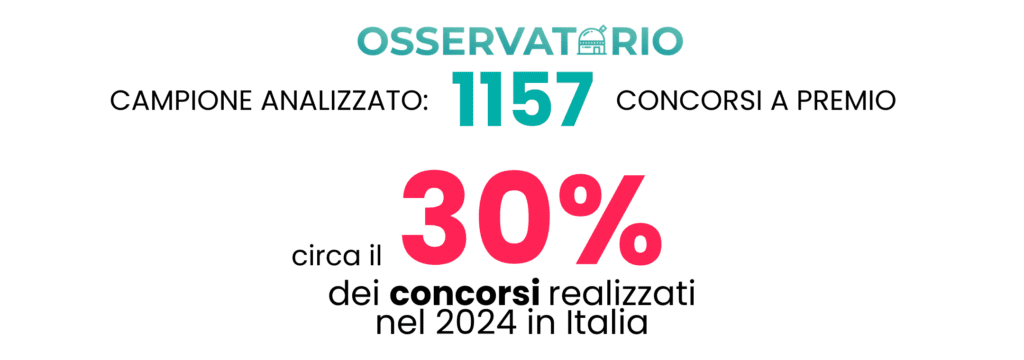 Campione analizzato dall'Osservatorio Promosfera nel 2024: 1157 concorsi circa il 30% dei concorsi realizzati in Italia