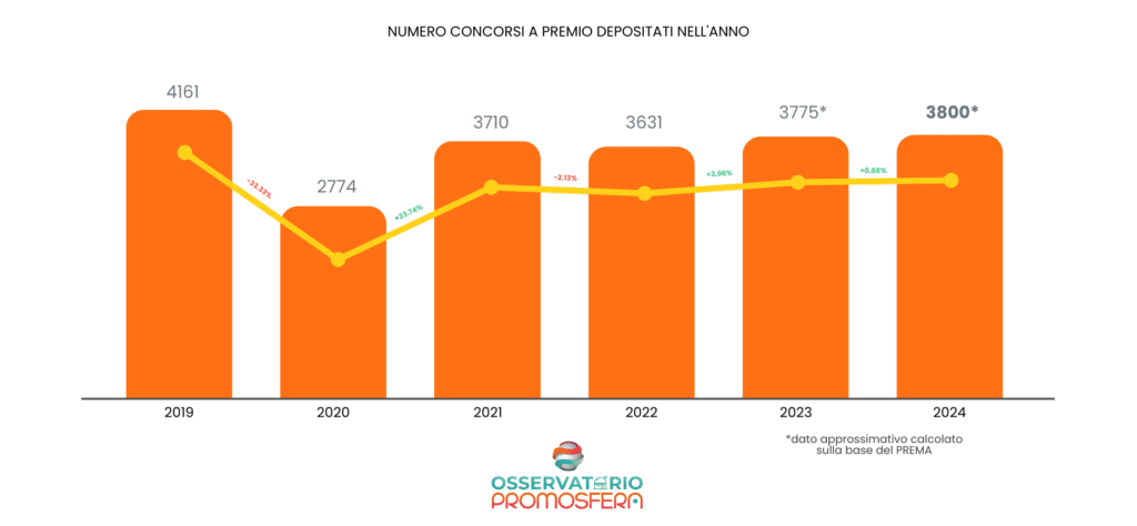 Concorsi a premio realizzati in Italia megli ultimi 6 anni