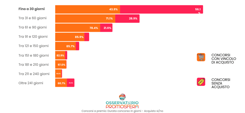 DURATA DEI CONCORSI A PREMI VS CONDIZIONE DI ACQUISTO