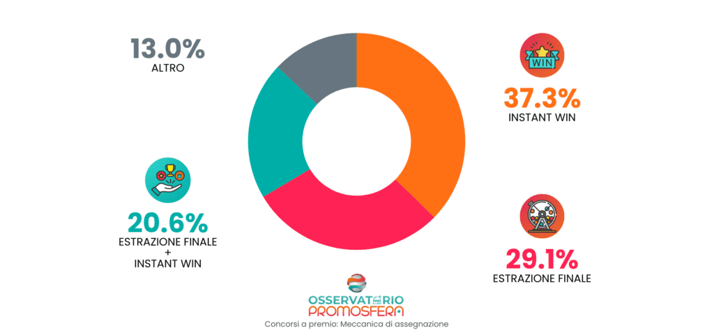 MODALITÀ DI ASSEGNAZIONE DEI PREMI DEL CONCORSO