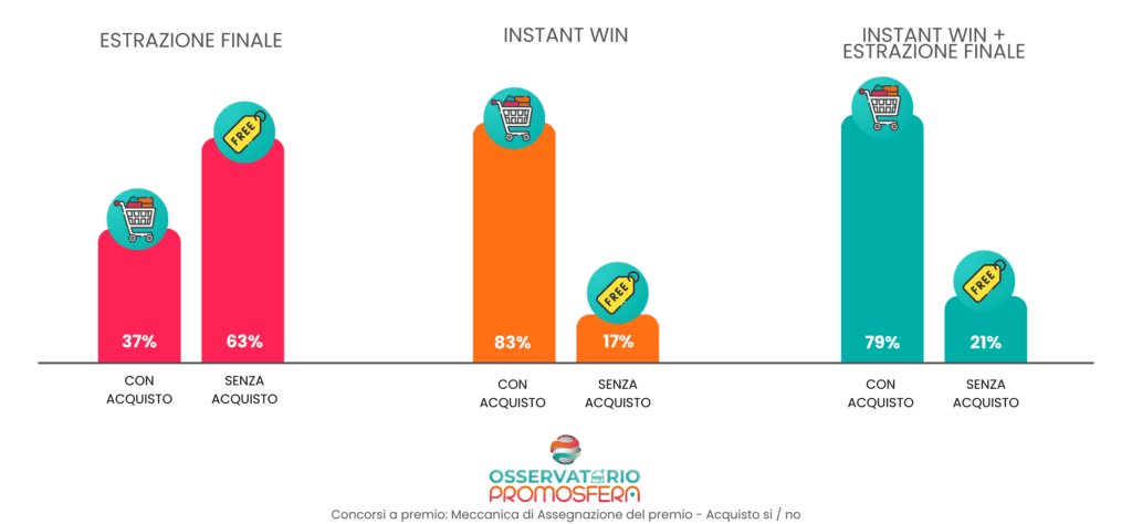 MODALITÀ DI ASSEGNAZIONE VS VINCOLO DI ACQUISTO