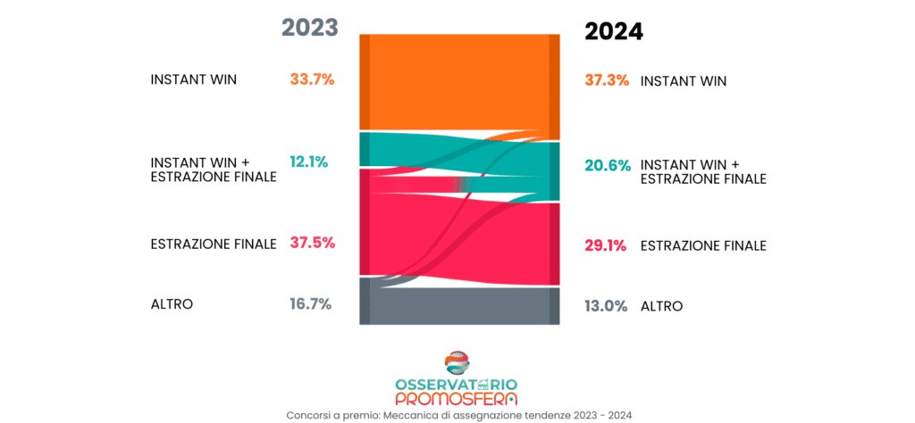 MODALITÀ DI ASSEGNAZIONE: EVOLUZIONE