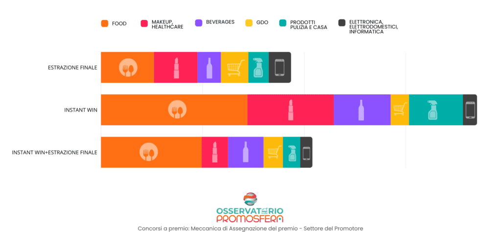 MODALITÀ DI ASSEGNAZIONE VS CATEGORIA MERCEOLOGICA PRODOTTO PROMOZIONATO