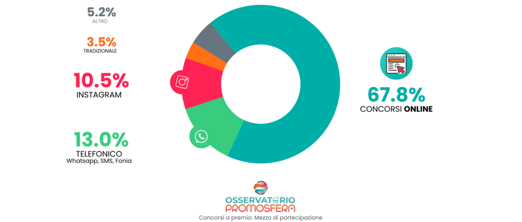 CANALI DI PARTECIPAZIONE AI CONCORSI A PREMI