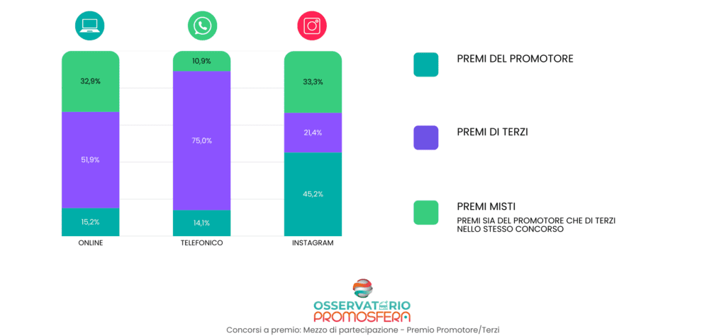 CANALE DI PARTECIPAZIONE VS PREMI 