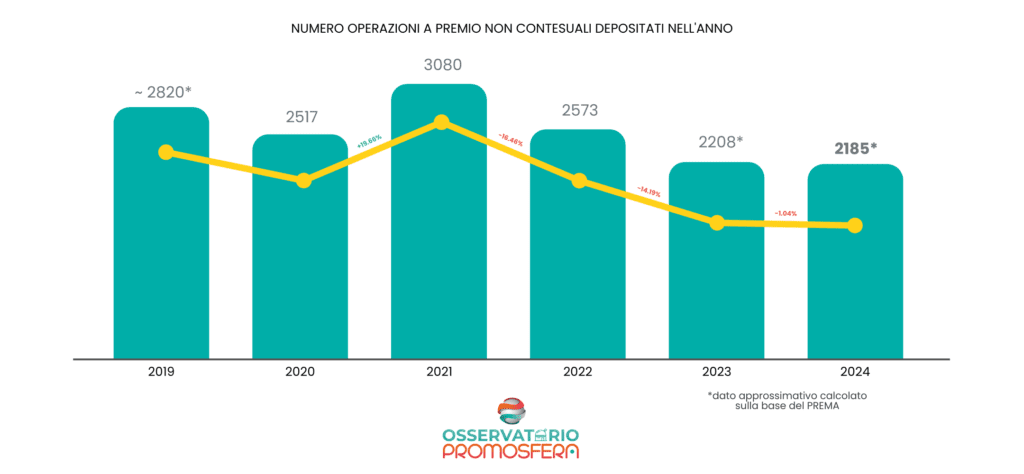 Operazioni a premio organizzate in Italia negli ultimi 6 anni