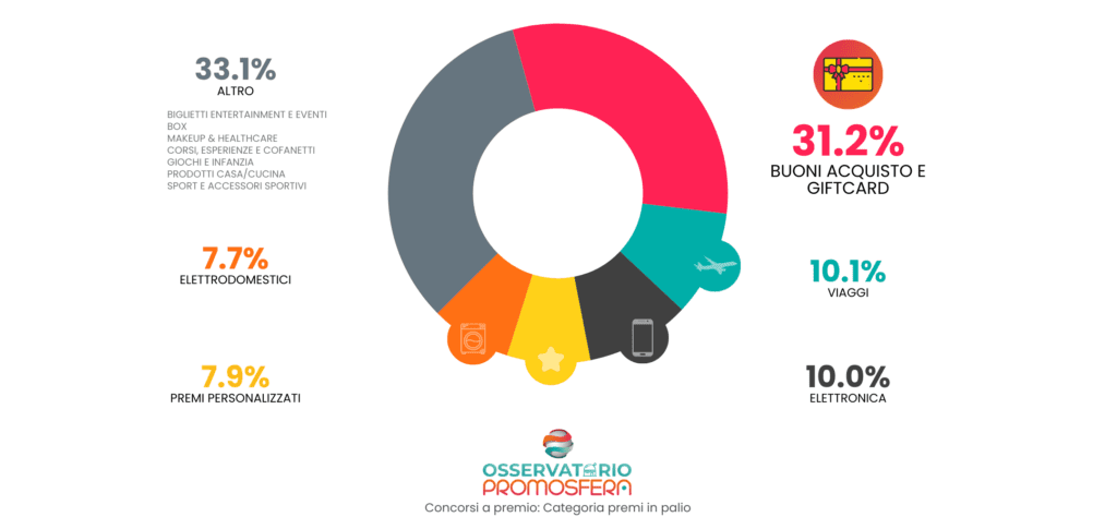 PREMI PIÙ SCELTI PER I CONCORSI NEL 2024