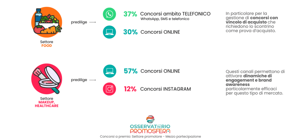 CANALE DI PARTECIPAZIONE VS SETTORE DI APPARTENENZA DEL PROMOTORE 